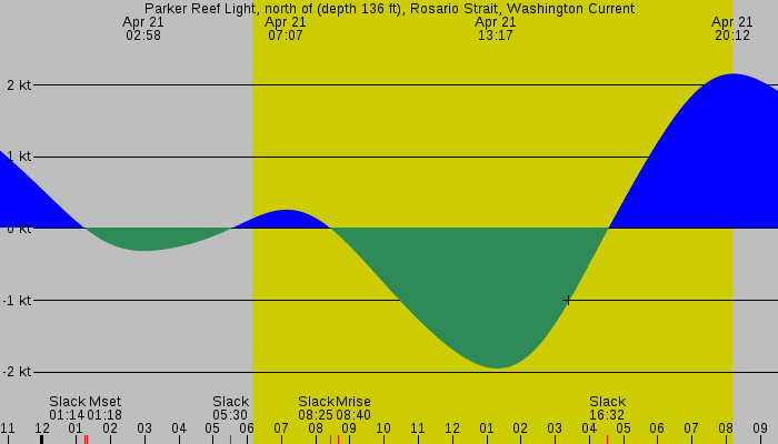 Tide graph for Parker Reef Light, north of (depth 136 ft), Rosario Strait, Washington Current