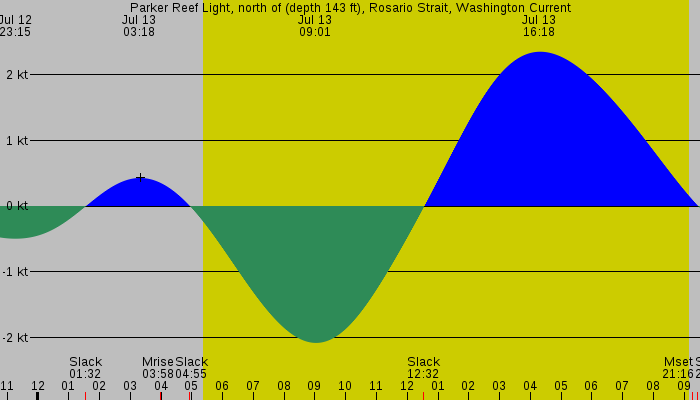 Tide graph for Parker Reef Light, north of (depth 143 ft), Rosario Strait, Washington Current