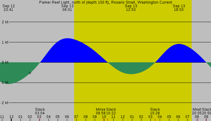 Tide graph for Parker Reef Light, north of (depth 150 ft), Rosario Strait, Washington Current