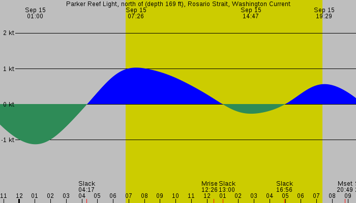 Tide graph for Parker Reef Light, north of (depth 169 ft), Rosario Strait, Washington Current