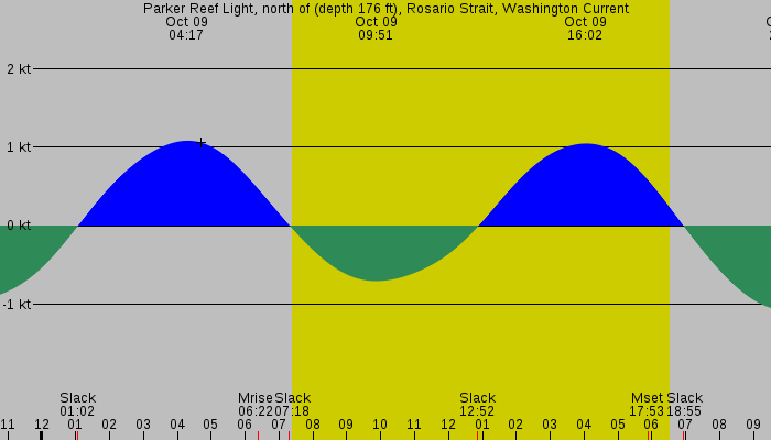 Tide graph for Parker Reef Light, north of (depth 176 ft), Rosario Strait, Washington Current