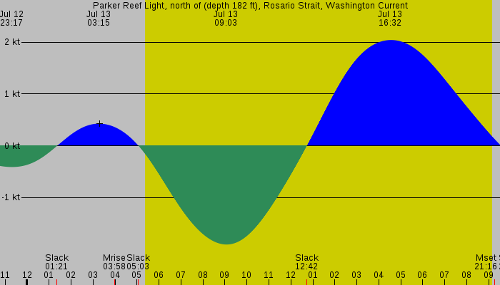 Tide graph for Parker Reef Light, north of (depth 182 ft), Rosario Strait, Washington Current