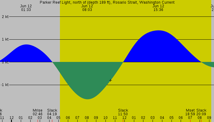 Tide graph for Parker Reef Light, north of (depth 189 ft), Rosario Strait, Washington Current