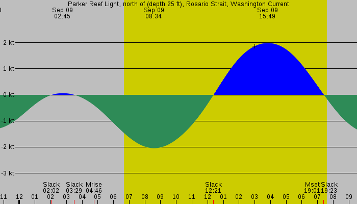 Tide graph for Parker Reef Light, north of (depth 25 ft), Rosario Strait, Washington Current