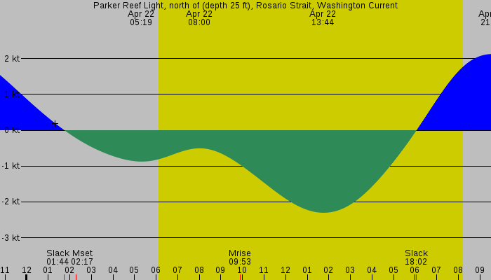 Tide graph for Parker Reef Light, north of (depth 25 ft), Rosario Strait, Washington Current