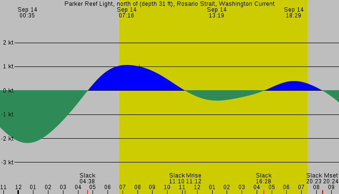 Tide graph for Parker Reef Light, north of (depth 31 ft), Rosario Strait, Washington Current