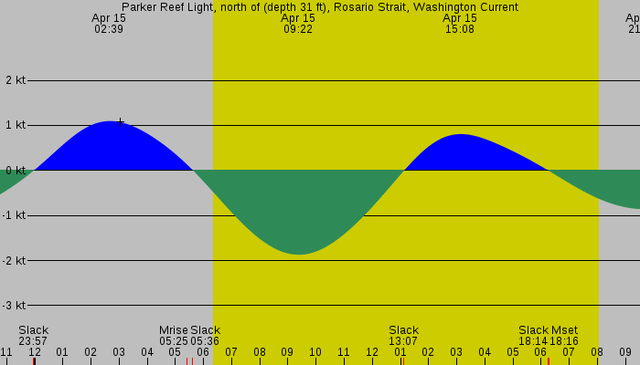 Tide graph for Parker Reef Light, north of (depth 31 ft), Rosario Strait, Washington Current