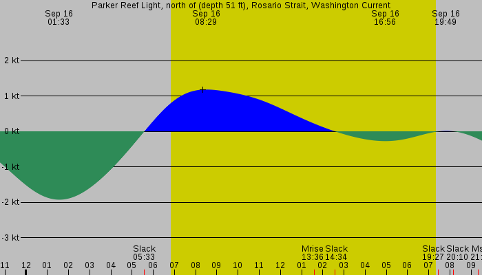 Tide graph for Parker Reef Light, north of (depth 51 ft), Rosario Strait, Washington Current