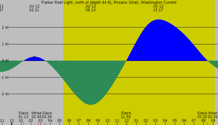 Tide graph for Parker Reef Light, north of (depth 64 ft), Rosario Strait, Washington Current