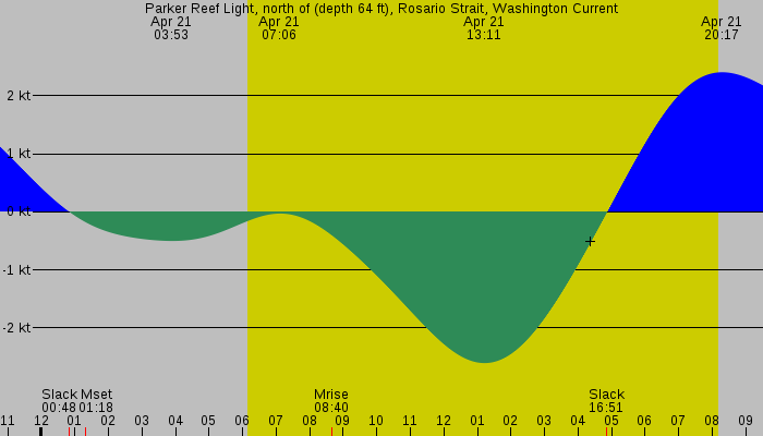 Tide graph for Parker Reef Light, north of (depth 64 ft), Rosario Strait, Washington Current