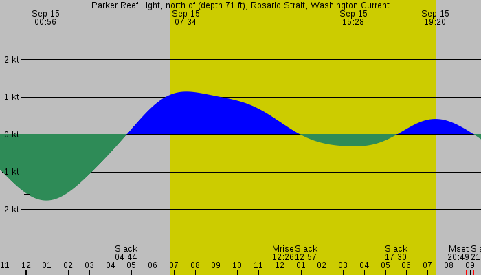 Tide graph for Parker Reef Light, north of (depth 71 ft), Rosario Strait, Washington Current