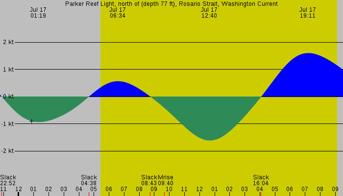 Tide graph for Parker Reef Light, north of (depth 77 ft), Rosario Strait, Washington Current