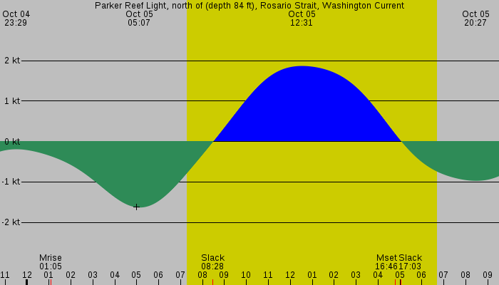 Tide graph for Parker Reef Light, north of (depth 84 ft), Rosario Strait, Washington Current