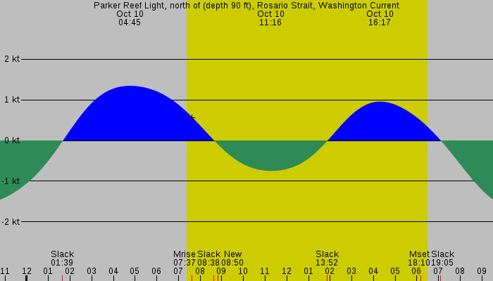 Tide graph for Parker Reef Light, north of (depth 90 ft), Rosario Strait, Washington Current