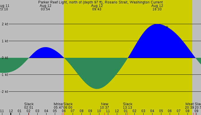 Tide graph for Parker Reef Light, north of (depth 97 ft), Rosario Strait, Washington Current