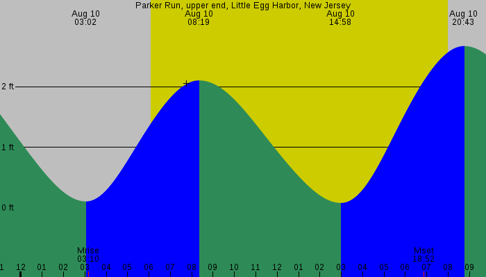 Tide graph for Parker Run, upper end, Little Egg Harbor, New Jersey