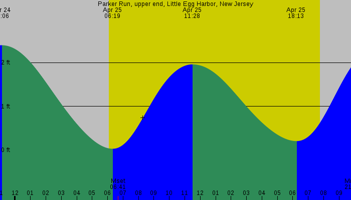 Tide graph for Parker Run, upper end, Little Egg Harbor, New Jersey