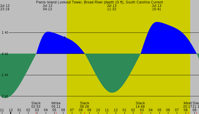 Tide graph for Parris Island Lookout Tower, Broad River (depth 15 ft), South Carolina Current