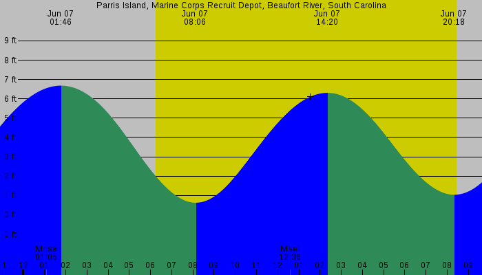 Tide graph for Parris Island, Marine Corps Recruit Depot, Beaufort River, South Carolina