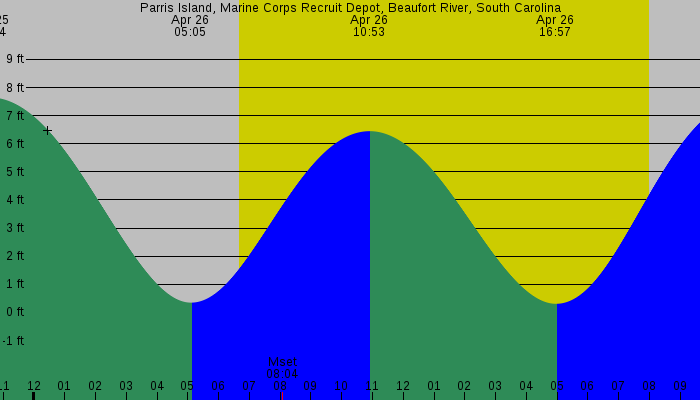 Tide graph for Parris Island, Marine Corps Recruit Depot, Beaufort River, South Carolina