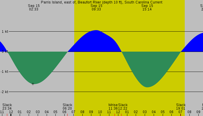 Tide graph for Parris Island, east of, Beaufort River (depth 10 ft), South Carolina Current