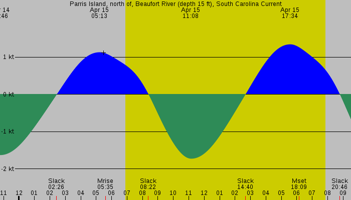 Tide graph for Parris Island, north of, Beaufort River (depth 15 ft), South Carolina Current