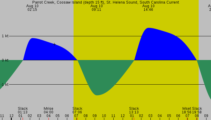 Tide graph for Parrot Creek, Coosaw Island (depth 15 ft), St. Helena Sound, South Carolina Current
