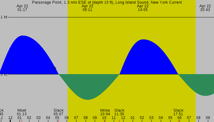 Tide graph for Parsonage Point, 1.3 nmi ESE of (depth 15 ft), Long Island Sound, New York Current