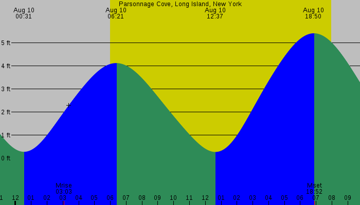 Tide graph for Parsonnage Cove, Long Island, New York