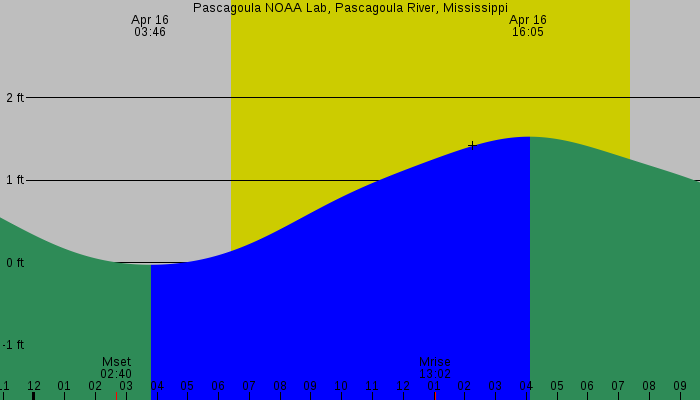 Tide graph for Pascagoula NOAA Lab, Pascagoula River, Mississippi