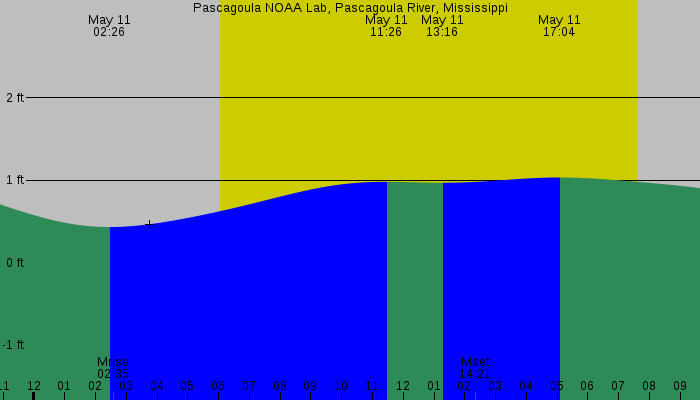 Tide graph for Pascagoula NOAA Lab, Pascagoula River, Mississippi