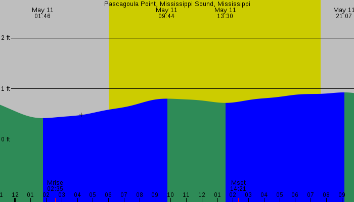 Tide graph for Pascagoula Point, Mississippi Sound, Mississippi