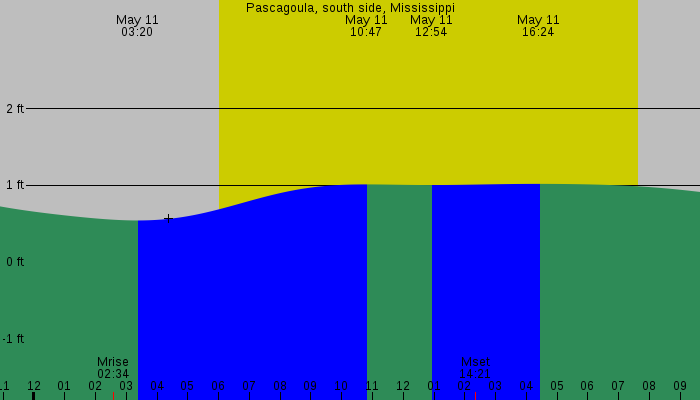 Tide graph for Pascagoula, south side, Mississippi