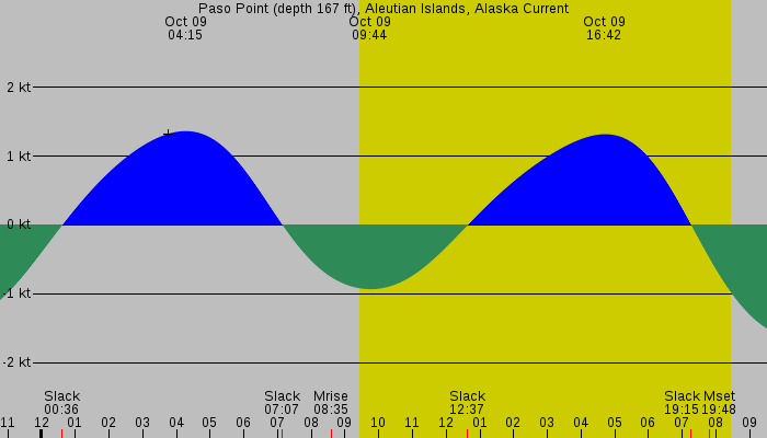 Tide graph for Paso Point (depth 167 ft), Aleutian Islands, Alaska Current