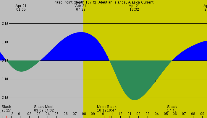 Tide graph for Paso Point (depth 167 ft), Aleutian Islands, Alaska Current