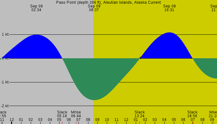 Tide graph for Paso Point (depth 266 ft), Aleutian Islands, Alaska Current