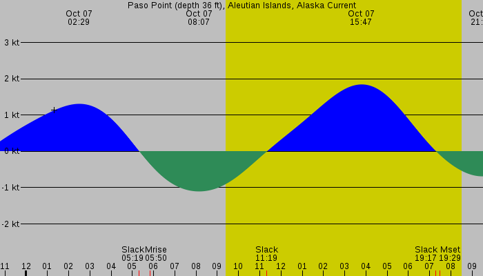 Tide graph for Paso Point (depth 36 ft), Aleutian Islands, Alaska Current