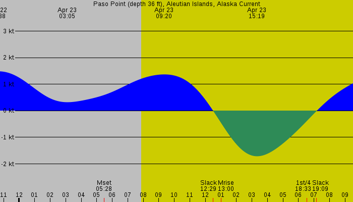 Tide graph for Paso Point (depth 36 ft), Aleutian Islands, Alaska Current