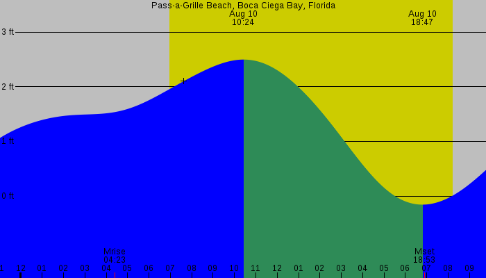Tide graph for Pass-a-Grille Beach, Boca Ciega Bay, Florida