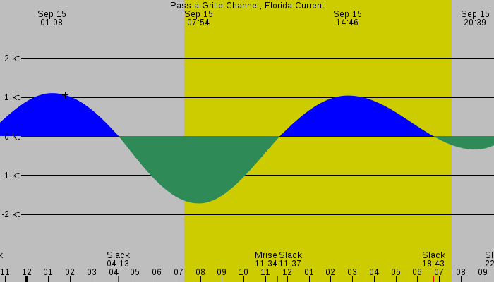 Tide graph for Pass-a-Grille Channel, Florida Current