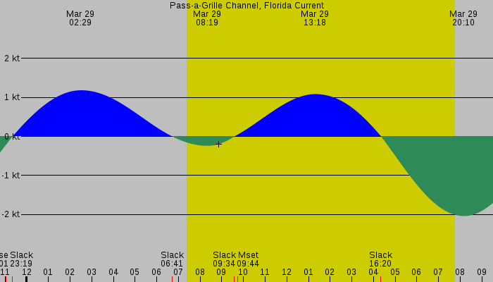 Tide graph for Pass-a-Grille Channel, Florida Current