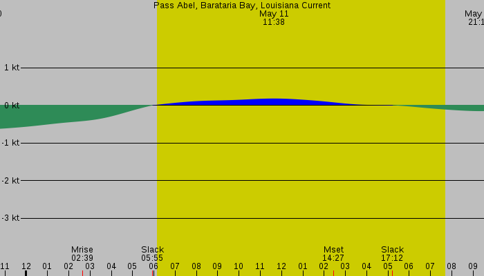 Tide graph for Pass Abel, Barataria Bay, Louisiana Current