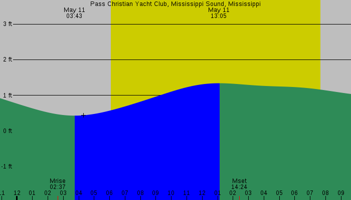 Tide graph for Pass Christian Yacht Club, Mississippi Sound, Mississippi