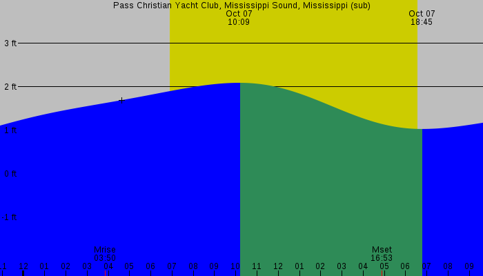 Tide graph for Pass Christian Yacht Club, Mississippi Sound, Mississippi (sub)