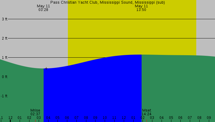 Tide graph for Pass Christian Yacht Club, Mississippi Sound, Mississippi (sub)