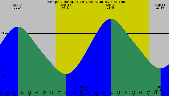 Tide graph for Patchogue, Patchogue River, Great South Bay, New York