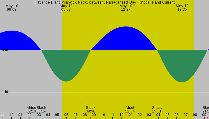 Tide graph for Patience I. and Warwick Neck, between, Narragansett Bay, Rhode Island Current