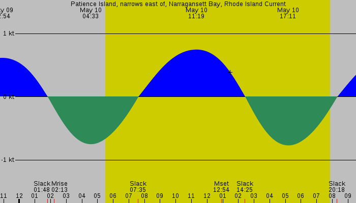 Tide graph for Patience Island, narrows east of, Narragansett Bay, Rhode Island Current
