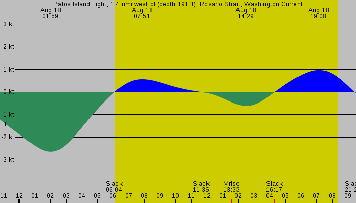 Tide graph for Patos Island Light, 1.4 nmi west of (depth 191 ft), Rosario Strait, Washington Current