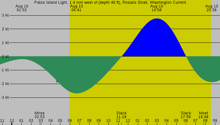 Tide graph for Patos Island Light, 1.4 nmi west of (depth 46 ft), Rosario Strait, Washington Current